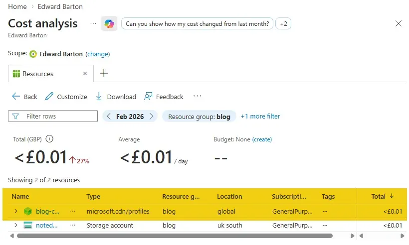 A screenshot of the Cost Analysis page in Microsoft Azure, which displays the total costs of a "blog" Resource Group for February 2026. A total and average per-day of less than 1 British pence is displayed, with an itemised list below it that is highlighted to indicate the cost of less than 1 penny for Azure CDN that month.