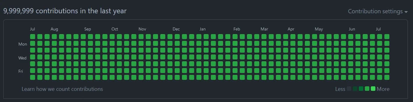 A screenshot of a Github contributions graph that has been edited using inspect element. Every single square is colored a deep shade of green, with the graph title reading "9,999,999 contributions in the last year"​.