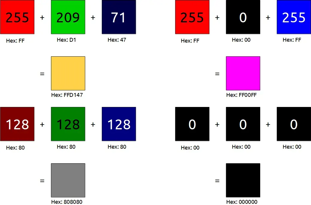 A demonstrative diagram illustrating the representation of various colors and the Red, Green, and Blue composition that makes up each of them. A light yellow color is shown, with the R G B composition 255, 209, 71, a magenta color with the composition 255, 0, 255, a grey color with 128 in equal parts, and the color black with 0 in equal parts.