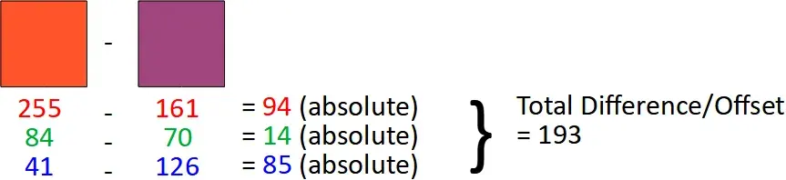 A descriptive diagram illustrating the process of subtracting 2 color&#x27;s R G B values from each other. A blood orange and purple-lavender color is shown, with their absolute R G B values when subtracted from each other equalling 94, 14, and 85 respectively. When added together, this number totals 193, which is displayed as the total difference or offset between the two colors.